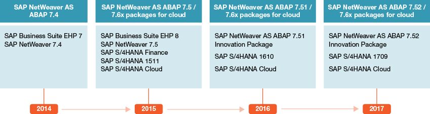 Technical Guide: Planning Your SAP NetWeaver Upgrade